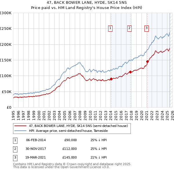 47, BACK BOWER LANE, HYDE, SK14 5NS: Price paid vs HM Land Registry's House Price Index