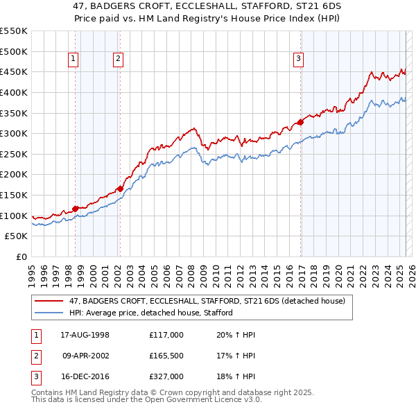 47, BADGERS CROFT, ECCLESHALL, STAFFORD, ST21 6DS: Price paid vs HM Land Registry's House Price Index