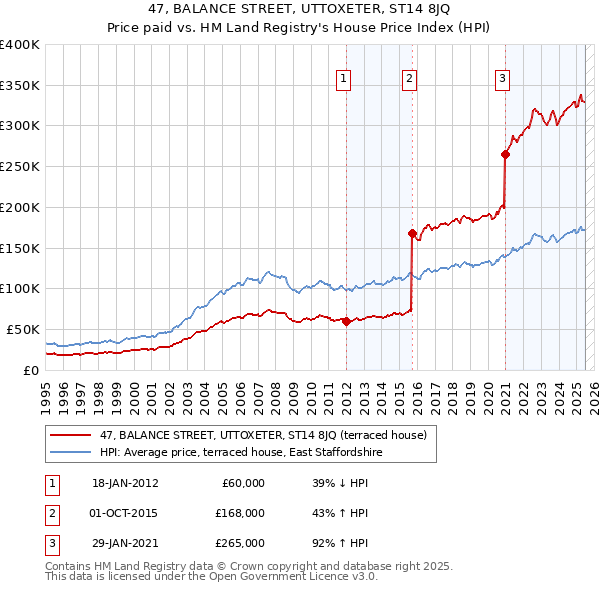 47, BALANCE STREET, UTTOXETER, ST14 8JQ: Price paid vs HM Land Registry's House Price Index