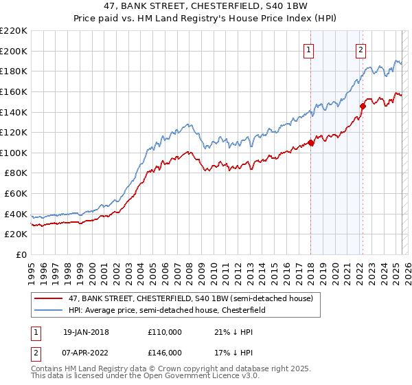47, BANK STREET, CHESTERFIELD, S40 1BW: Price paid vs HM Land Registry's House Price Index