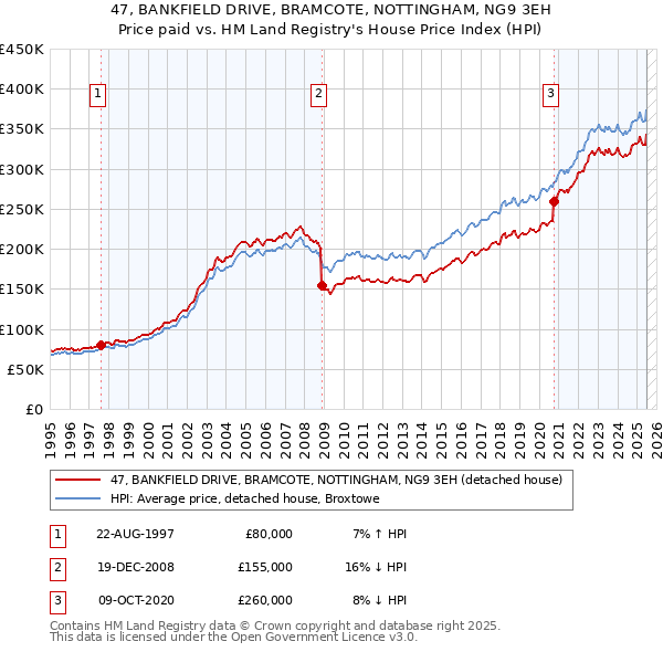 47, BANKFIELD DRIVE, BRAMCOTE, NOTTINGHAM, NG9 3EH: Price paid vs HM Land Registry's House Price Index