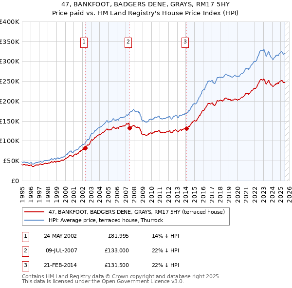 47, BANKFOOT, BADGERS DENE, GRAYS, RM17 5HY: Price paid vs HM Land Registry's House Price Index