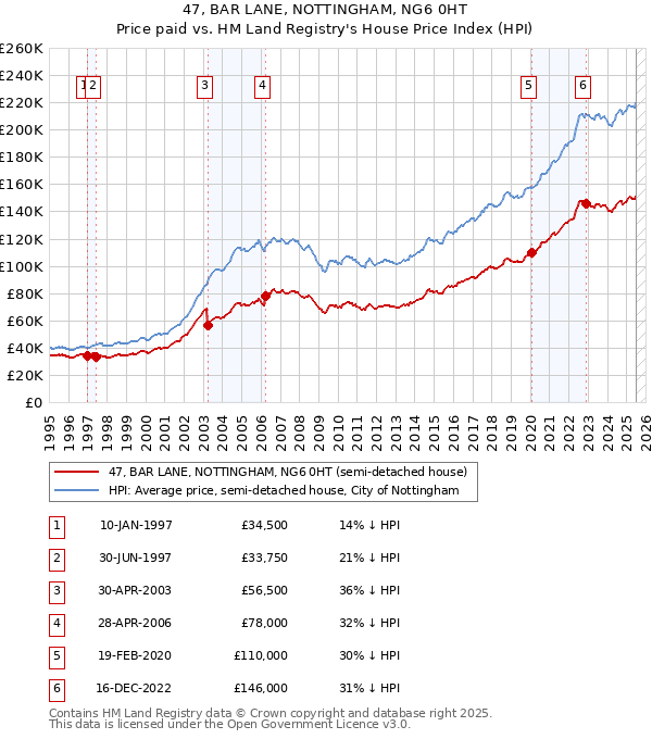 47, BAR LANE, NOTTINGHAM, NG6 0HT: Price paid vs HM Land Registry's House Price Index
