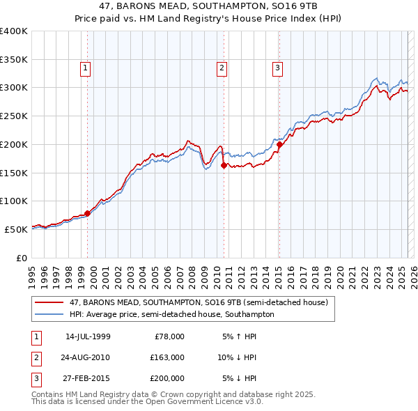 47, BARONS MEAD, SOUTHAMPTON, SO16 9TB: Price paid vs HM Land Registry's House Price Index