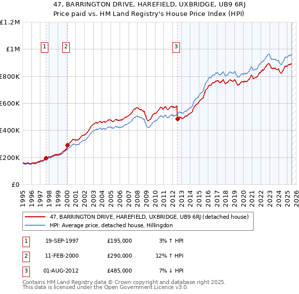 47, BARRINGTON DRIVE, HAREFIELD, UXBRIDGE, UB9 6RJ: Price paid vs HM Land Registry's House Price Index
