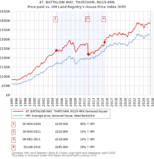 47, BATTALION WAY, THATCHAM, RG19 4RN: Price paid vs HM Land Registry's House Price Index