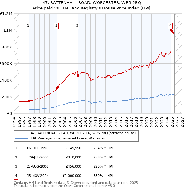 47, BATTENHALL ROAD, WORCESTER, WR5 2BQ: Price paid vs HM Land Registry's House Price Index