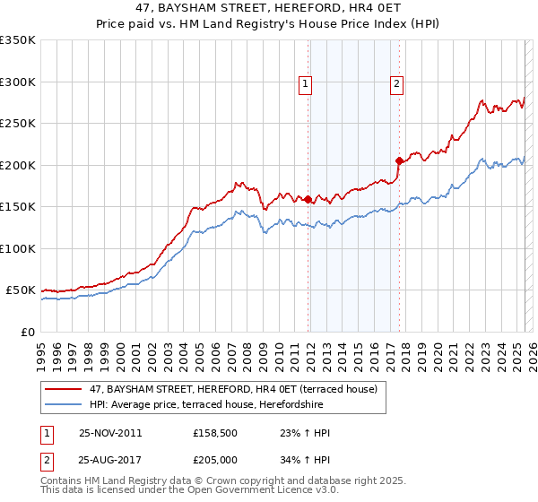 47, BAYSHAM STREET, HEREFORD, HR4 0ET: Price paid vs HM Land Registry's House Price Index