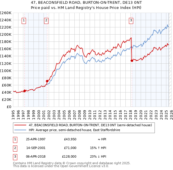 47, BEACONSFIELD ROAD, BURTON-ON-TRENT, DE13 0NT: Price paid vs HM Land Registry's House Price Index