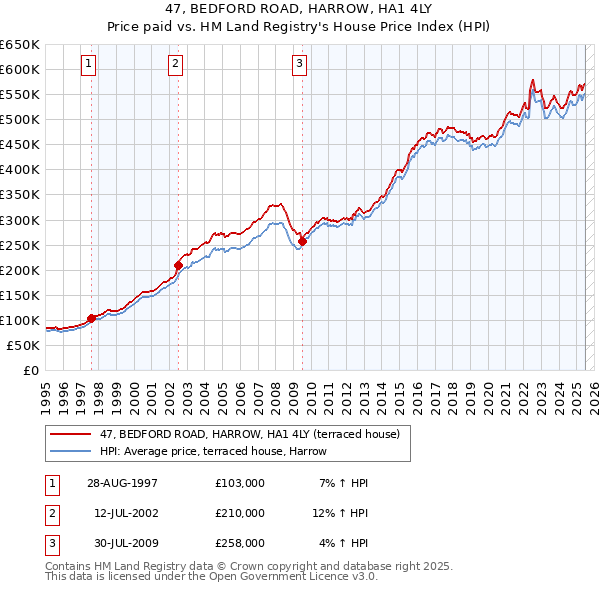 47, BEDFORD ROAD, HARROW, HA1 4LY: Price paid vs HM Land Registry's House Price Index