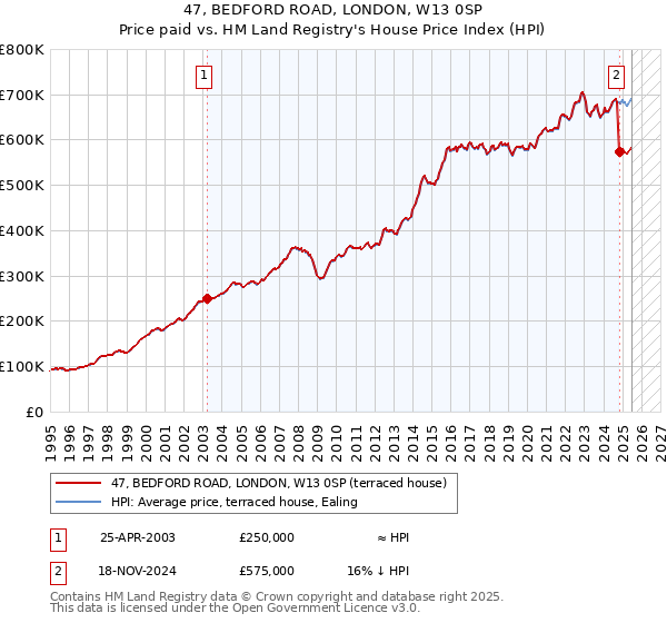 47, BEDFORD ROAD, LONDON, W13 0SP: Price paid vs HM Land Registry's House Price Index