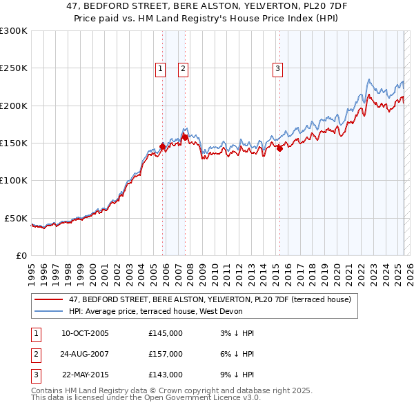 47, BEDFORD STREET, BERE ALSTON, YELVERTON, PL20 7DF: Price paid vs HM Land Registry's House Price Index