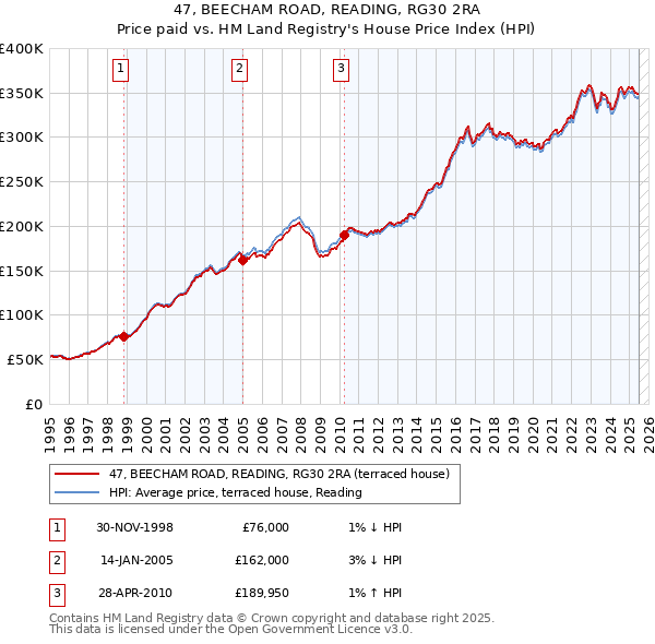 47, BEECHAM ROAD, READING, RG30 2RA: Price paid vs HM Land Registry's House Price Index