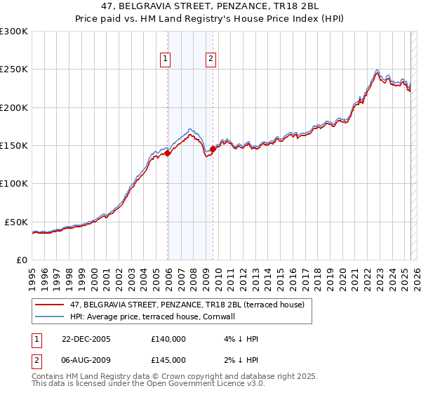47, BELGRAVIA STREET, PENZANCE, TR18 2BL: Price paid vs HM Land Registry's House Price Index