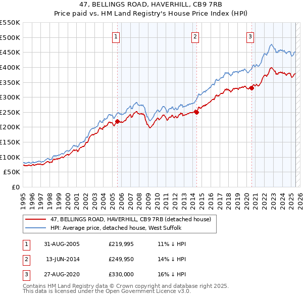 47, BELLINGS ROAD, HAVERHILL, CB9 7RB: Price paid vs HM Land Registry's House Price Index