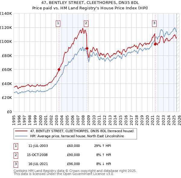 47, BENTLEY STREET, CLEETHORPES, DN35 8DL: Price paid vs HM Land Registry's House Price Index