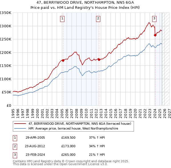47, BERRYWOOD DRIVE, NORTHAMPTON, NN5 6GA: Price paid vs HM Land Registry's House Price Index
