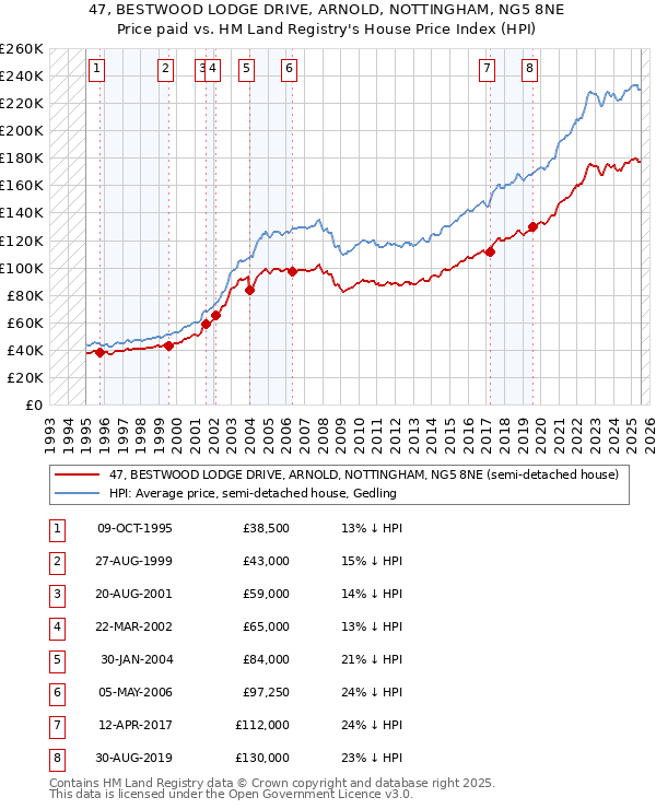 47, BESTWOOD LODGE DRIVE, ARNOLD, NOTTINGHAM, NG5 8NE: Price paid vs HM Land Registry's House Price Index