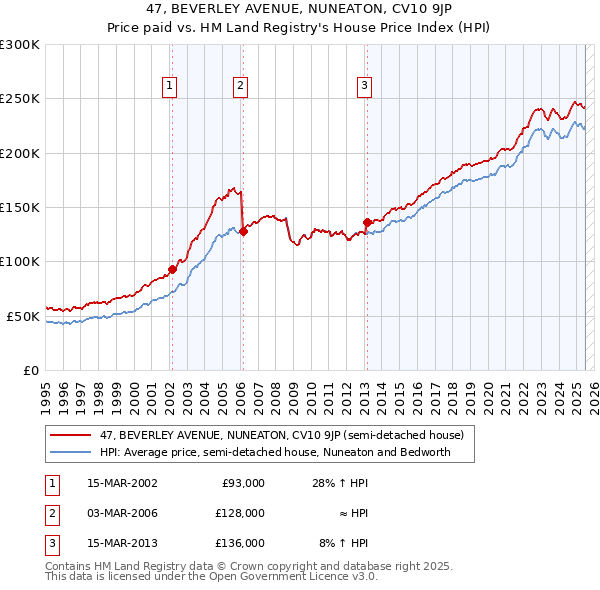 47, BEVERLEY AVENUE, NUNEATON, CV10 9JP: Price paid vs HM Land Registry's House Price Index