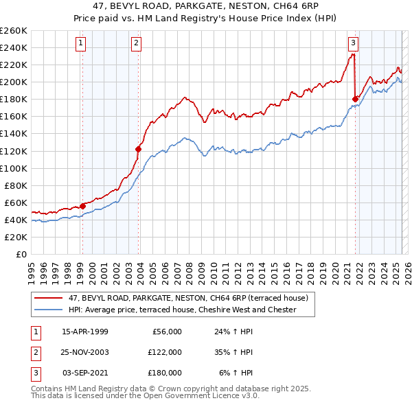 47, BEVYL ROAD, PARKGATE, NESTON, CH64 6RP: Price paid vs HM Land Registry's House Price Index
