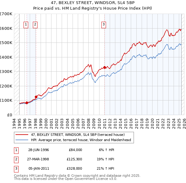 47, BEXLEY STREET, WINDSOR, SL4 5BP: Price paid vs HM Land Registry's House Price Index