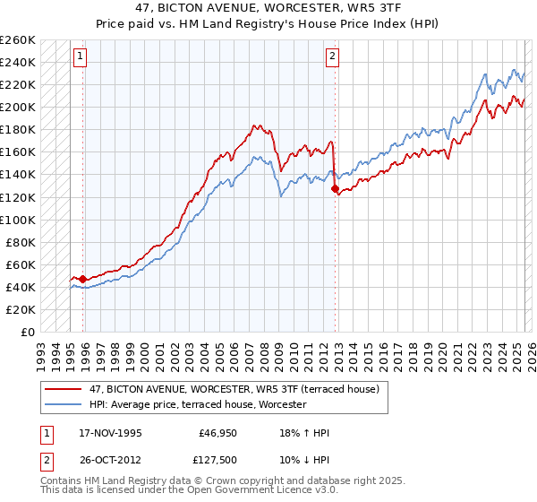 47, BICTON AVENUE, WORCESTER, WR5 3TF: Price paid vs HM Land Registry's House Price Index