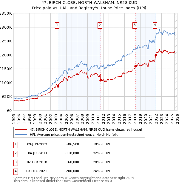 47, BIRCH CLOSE, NORTH WALSHAM, NR28 0UD: Price paid vs HM Land Registry's House Price Index
