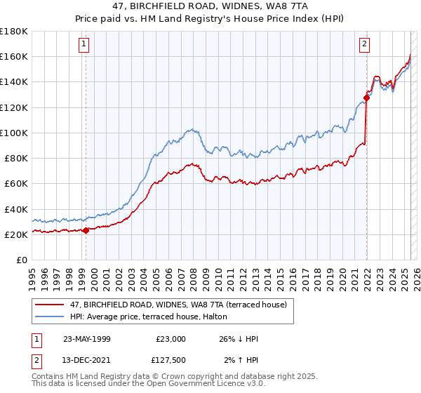 47, BIRCHFIELD ROAD, WIDNES, WA8 7TA: Price paid vs HM Land Registry's House Price Index