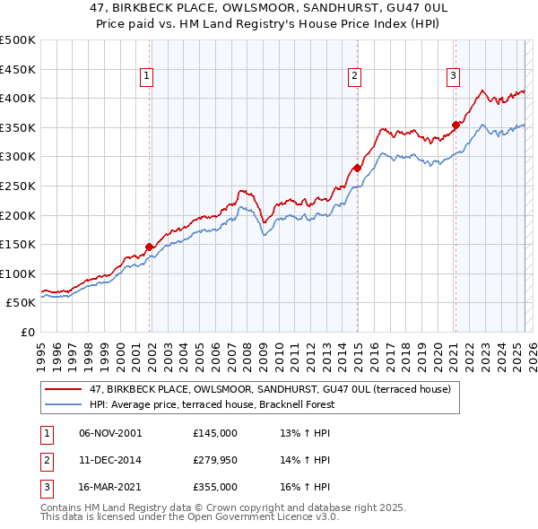47, BIRKBECK PLACE, OWLSMOOR, SANDHURST, GU47 0UL: Price paid vs HM Land Registry's House Price Index