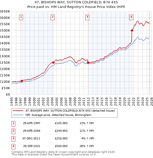 47, BISHOPS WAY, SUTTON COLDFIELD, B74 4XS: Price paid vs HM Land Registry's House Price Index