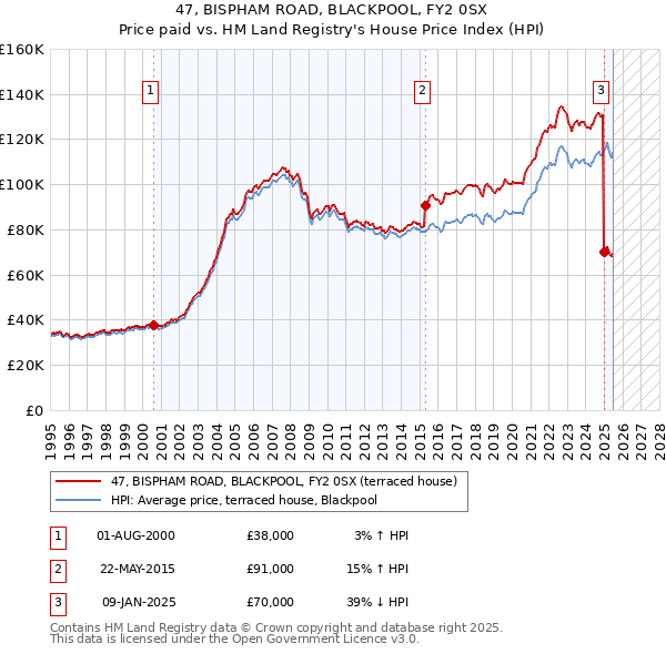 47, BISPHAM ROAD, BLACKPOOL, FY2 0SX: Price paid vs HM Land Registry's House Price Index