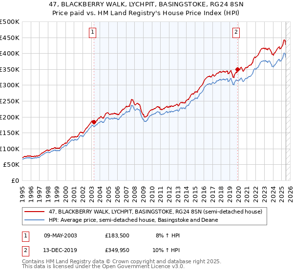 47, BLACKBERRY WALK, LYCHPIT, BASINGSTOKE, RG24 8SN: Price paid vs HM Land Registry's House Price Index