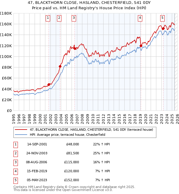 47, BLACKTHORN CLOSE, HASLAND, CHESTERFIELD, S41 0DY: Price paid vs HM Land Registry's House Price Index