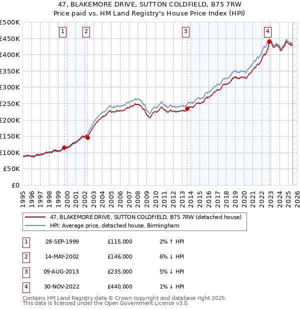 47, BLAKEMORE DRIVE, SUTTON COLDFIELD, B75 7RW: Price paid vs HM Land Registry's House Price Index
