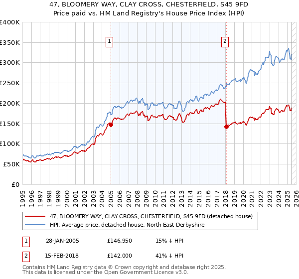 47, BLOOMERY WAY, CLAY CROSS, CHESTERFIELD, S45 9FD: Price paid vs HM Land Registry's House Price Index