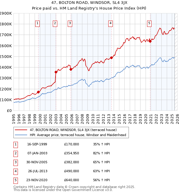 47, BOLTON ROAD, WINDSOR, SL4 3JX: Price paid vs HM Land Registry's House Price Index