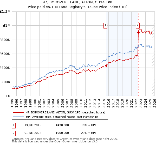 47, BOROVERE LANE, ALTON, GU34 1PB: Price paid vs HM Land Registry's House Price Index