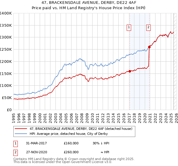 47, BRACKENSDALE AVENUE, DERBY, DE22 4AF: Price paid vs HM Land Registry's House Price Index