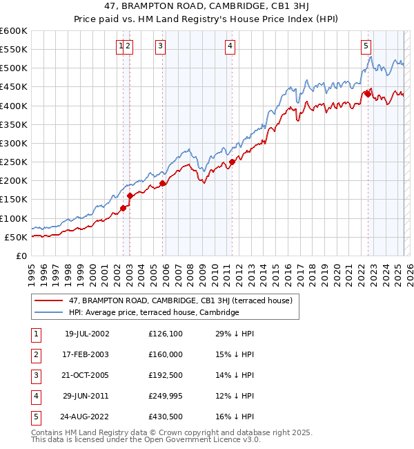 47, BRAMPTON ROAD, CAMBRIDGE, CB1 3HJ: Price paid vs HM Land Registry's House Price Index