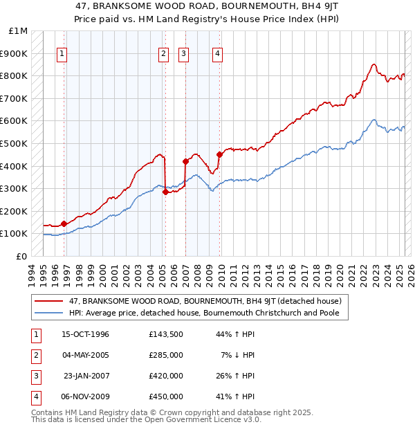 47, BRANKSOME WOOD ROAD, BOURNEMOUTH, BH4 9JT: Price paid vs HM Land Registry's House Price Index