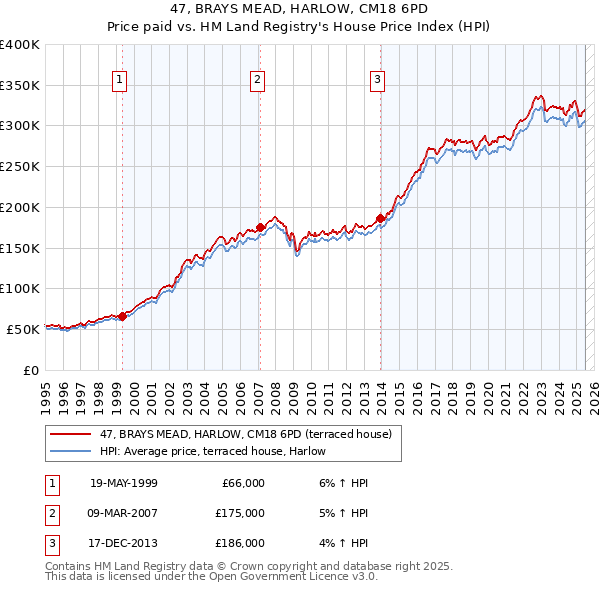 47, BRAYS MEAD, HARLOW, CM18 6PD: Price paid vs HM Land Registry's House Price Index