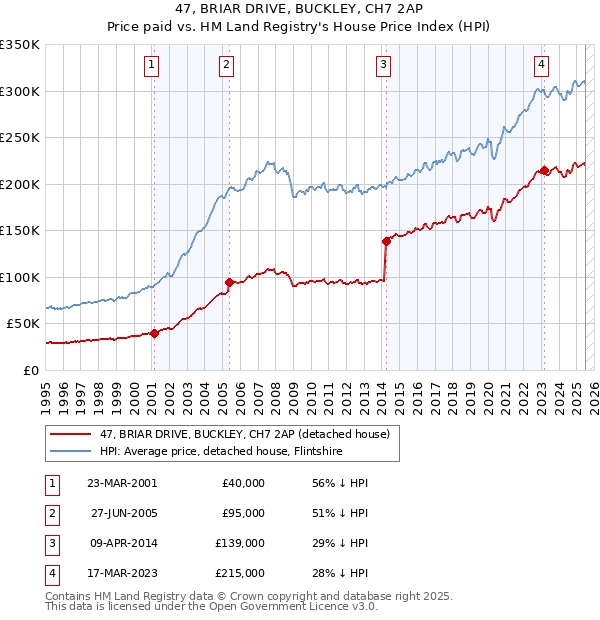 47, BRIAR DRIVE, BUCKLEY, CH7 2AP: Price paid vs HM Land Registry's House Price Index