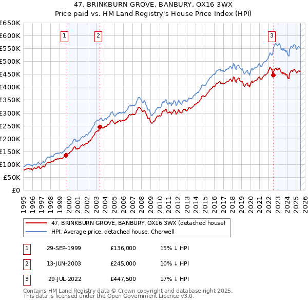 47, BRINKBURN GROVE, BANBURY, OX16 3WX: Price paid vs HM Land Registry's House Price Index