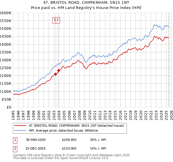 47, BRISTOL ROAD, CHIPPENHAM, SN15 1NT: Price paid vs HM Land Registry's House Price Index