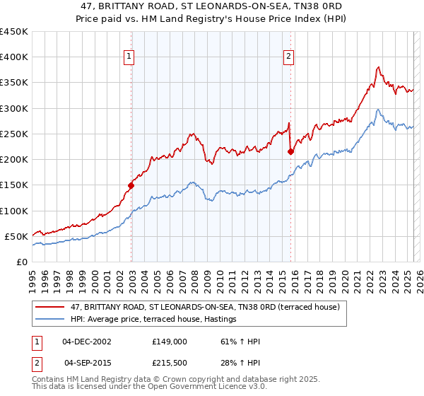 47, BRITTANY ROAD, ST LEONARDS-ON-SEA, TN38 0RD: Price paid vs HM Land Registry's House Price Index