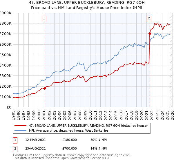 47, BROAD LANE, UPPER BUCKLEBURY, READING, RG7 6QH: Price paid vs HM Land Registry's House Price Index