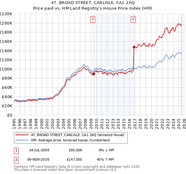 47, BROAD STREET, CARLISLE, CA1 2AQ: Price paid vs HM Land Registry's House Price Index