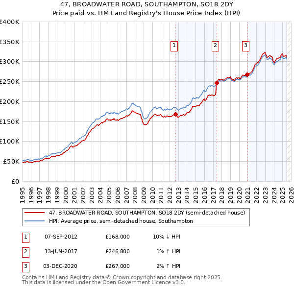 47, BROADWATER ROAD, SOUTHAMPTON, SO18 2DY: Price paid vs HM Land Registry's House Price Index