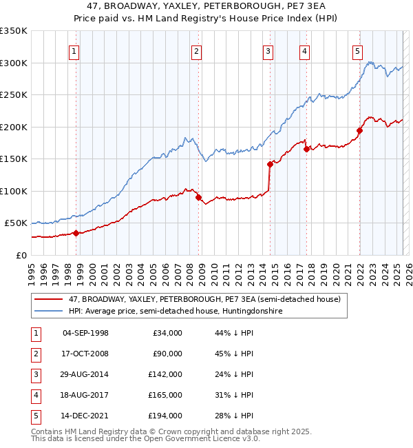 47, BROADWAY, YAXLEY, PETERBOROUGH, PE7 3EA: Price paid vs HM Land Registry's House Price Index