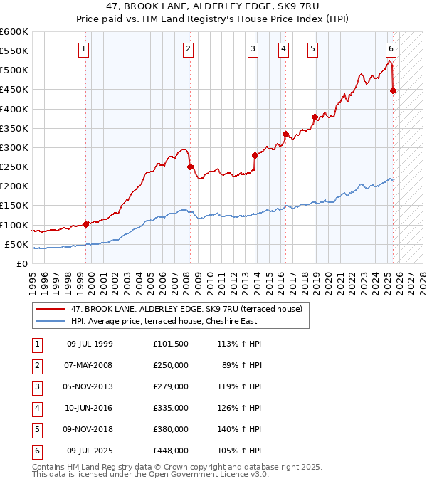 47, BROOK LANE, ALDERLEY EDGE, SK9 7RU: Price paid vs HM Land Registry's House Price Index